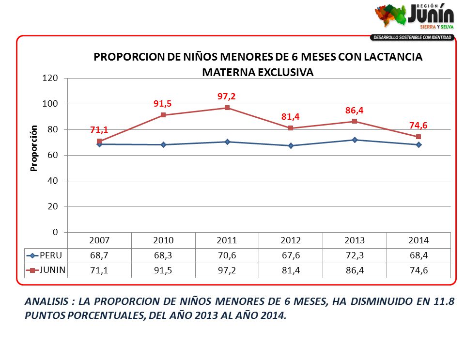 ANALISIS : LA PROPORCION DE NIÑOS MENORES DE 6 MESES, HA DISMINUIDO EN 11.8 PUNTOS PORCENTUALES, DEL AÑO 2013 AL AÑO 2014.