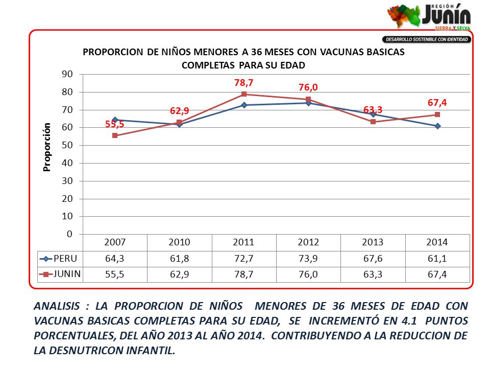 ANALISIS : LA PROPORCION DE NIÑOS MENORES DE 36 MESES DE EDAD CON VACUNAS BASICAS COMPLETAS PARA SU EDAD, SE INCREMENTÓ EN 4.1 PUNTOS PORCENTUALES, DEL AÑO 2013 AL AÑO 2014.