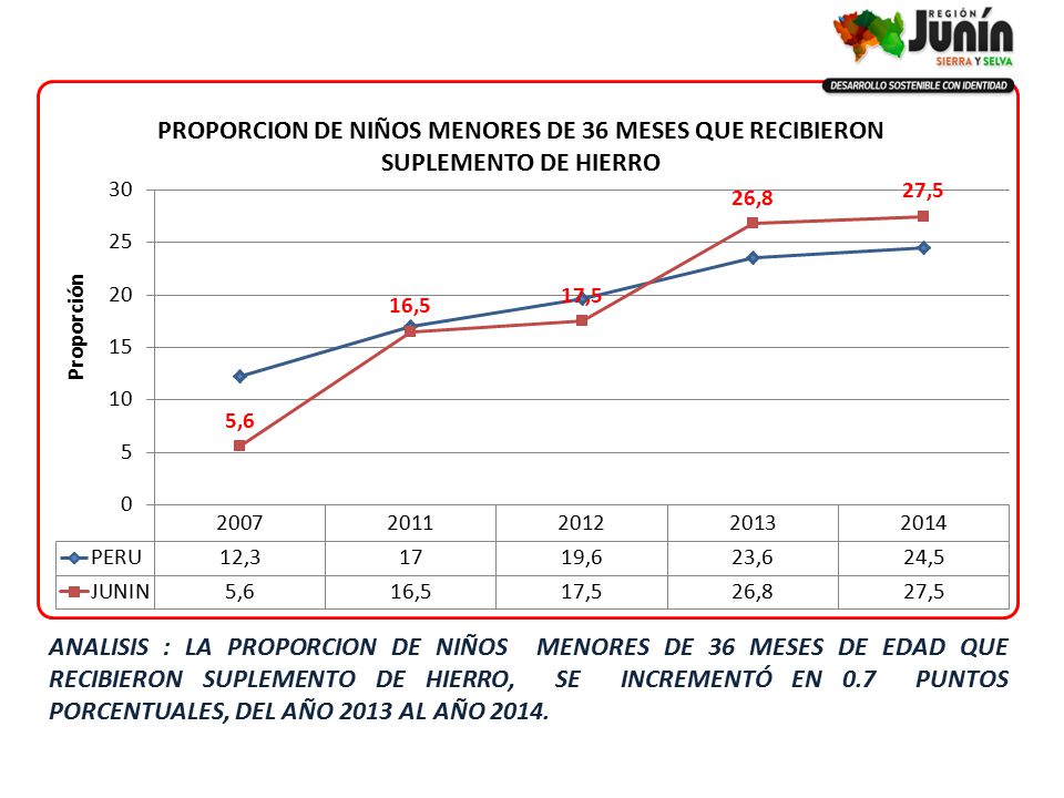 ANALISIS : LA PROPORCION DE NIÑOS MENORES DE 36 MESES DE EDAD QUE RECIBIERON SUPLEMENTO DE HIERRO, SE INCREMENTÓ EN 0.7 PUNTOS PORCENTUALES, DEL AÑO 2013 AL AÑO 2014.