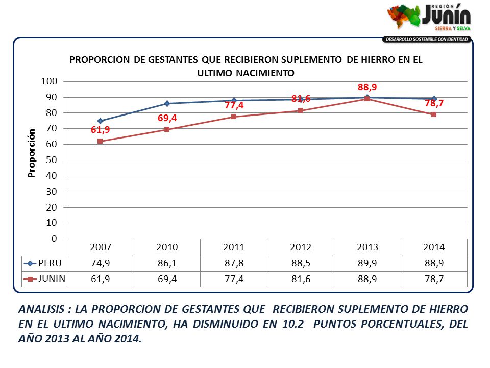 ANALISIS : LA PROPORCION DE GESTANTES QUE RECIBIERON SUPLEMENTO DE HIERRO EN EL ULTIMO NACIMIENTO, HA DISMINUIDO EN 10.2 PUNTOS PORCENTUALES, DEL AÑO 2013 AL AÑO 2014.