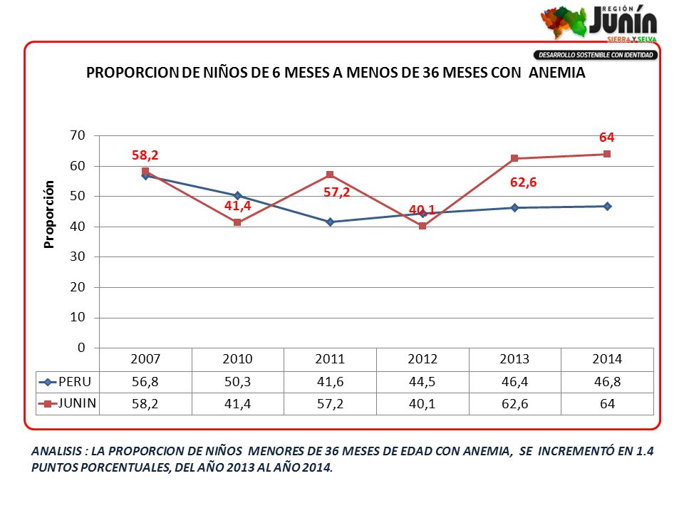 ANALISIS : LA PROPORCION DE NIÑOS MENORES DE 36 MESES DE EDAD CON ANEMIA, SE INCREMENTÓ EN 1.4 PUNTOS PORCENTUALES, DEL AÑO 2013 AL AÑO 2014.