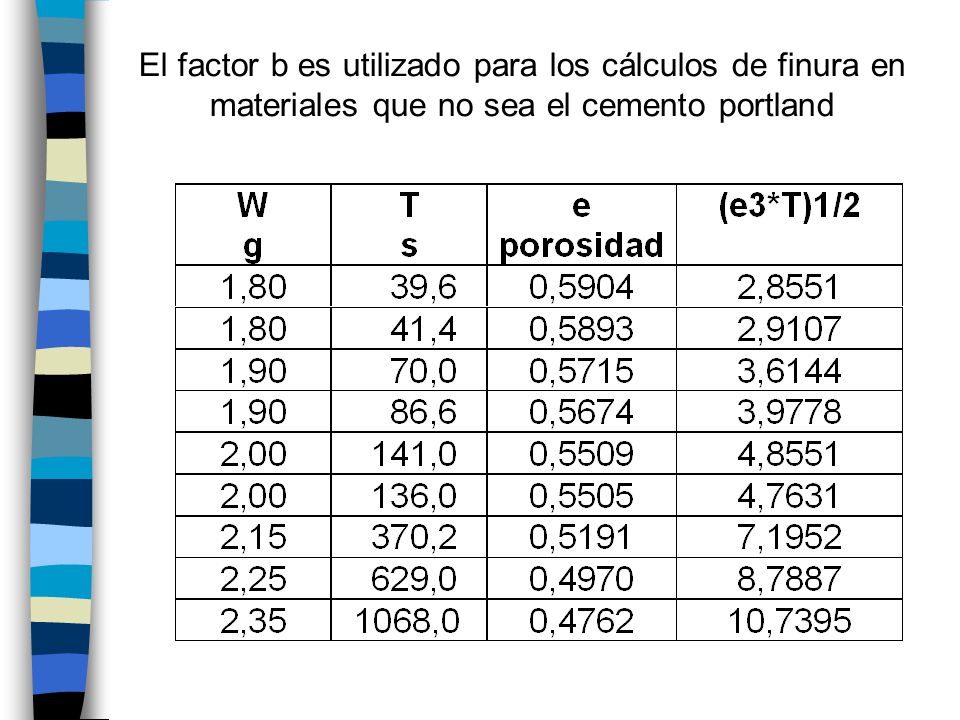 El factor b es utilizado para los cálculos de finura en materiales que no sea el cemento portland