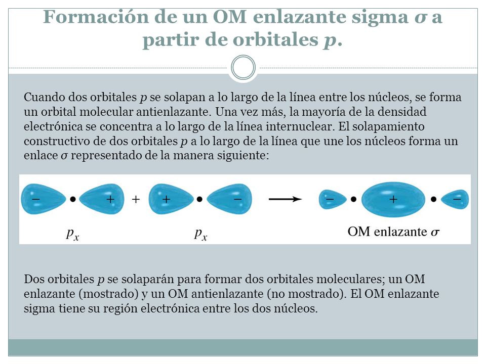 Formación de un OM enlazante sigma σ a partir de orbitales p.