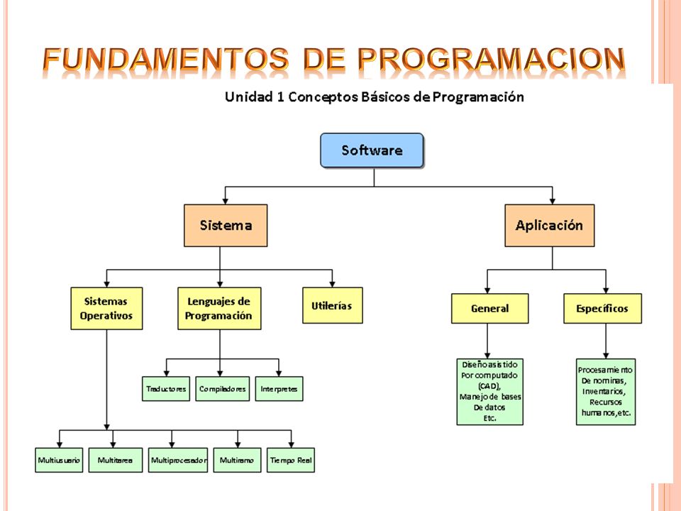 FUNDAMENTOS DE PROGRAMACION - ppt descargar