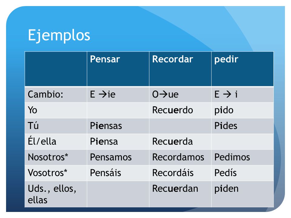 Ejemplos Pensar Recordar pedir Cambio: E ie Oue E  i Yo Recuerdo