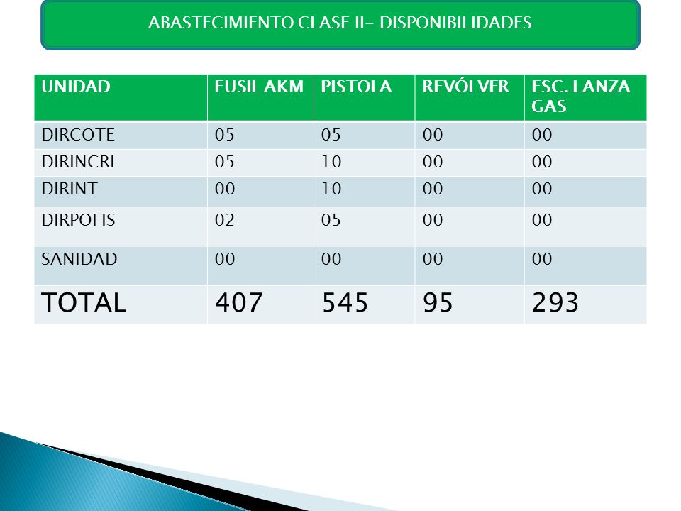 ABASTECIMIENTO CLASE II- DISPONIBILIDADES
