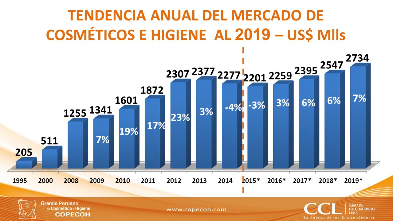 TENDENCIA ANUAL DEL MERCADO DE COSMÉTICOS E HIGIENE AL 2019 – US$ Mlls