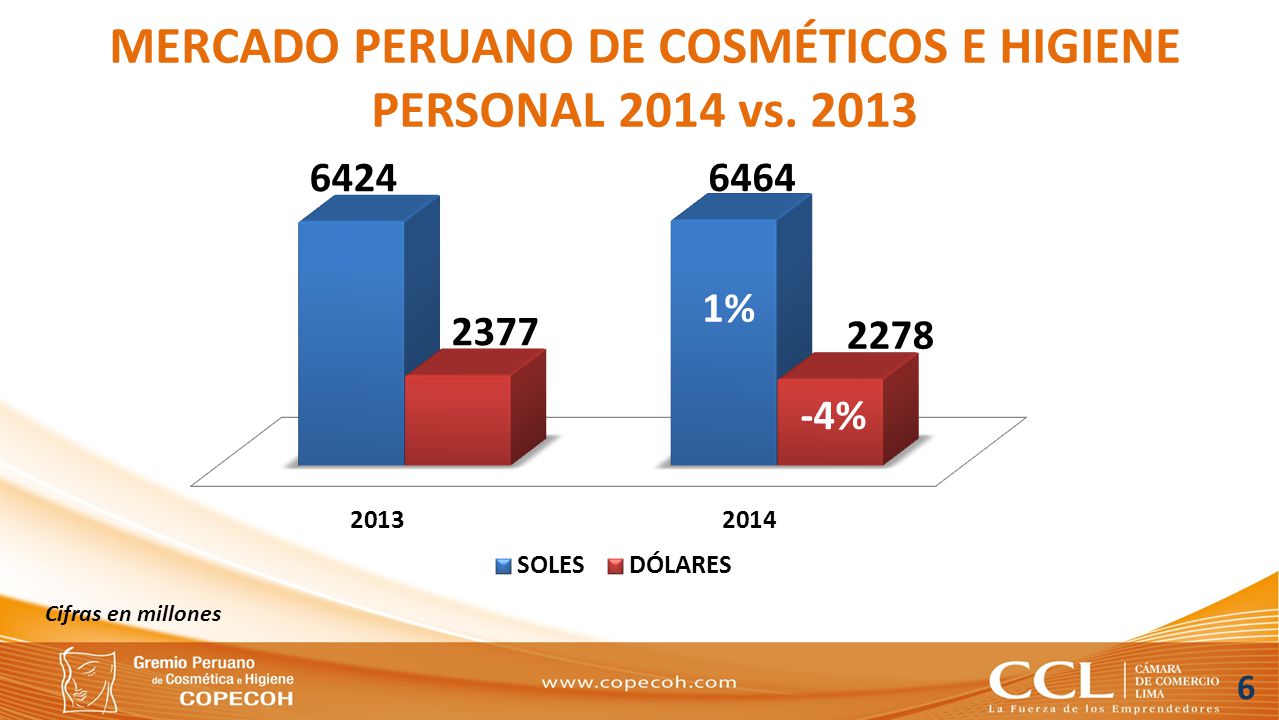 MERCADO PERUANO DE COSMÉTICOS E HIGIENE PERSONAL 2014 vs. 2013