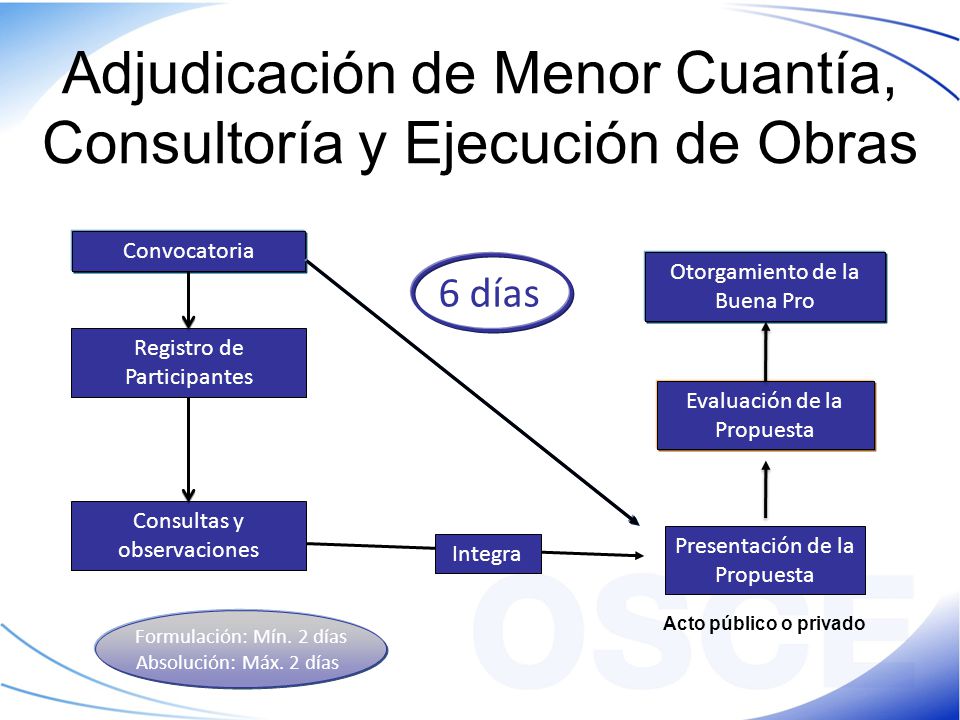 Adjudicación de Menor Cuantía, Consultoría y Ejecución de Obras