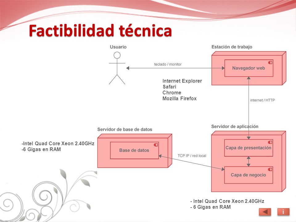Factibilidad técnica i Internet Explorer Safari Chrome Mozilla Firefox