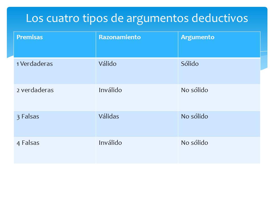 Los cuatro tipos de argumentos deductivos