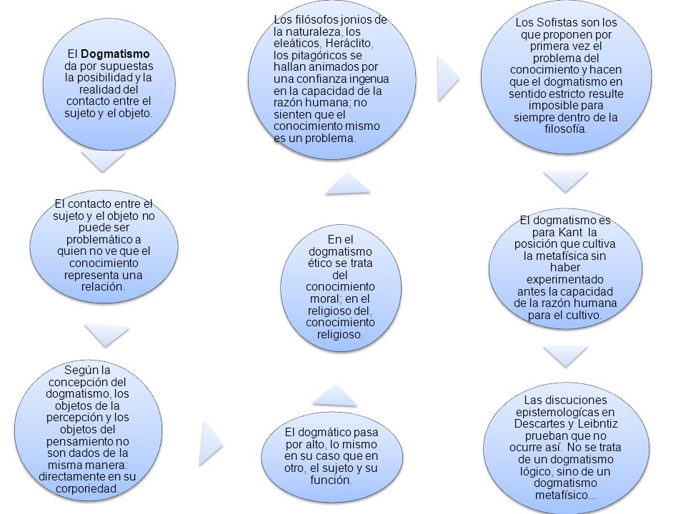 El Dogmatismo da por supuestas la posibilidad y la realidad del contacto entre el sujeto y el objeto.