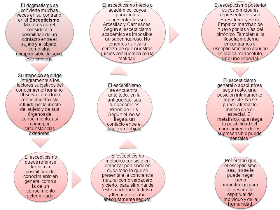El dogmatismo se convierte muchas veces en su contrario, en el Escepticismo. Mientras aquél considera la posibilidad de un contacto entre el sujeto y el objeto, como algo comprensible de suyo, éste la niega.