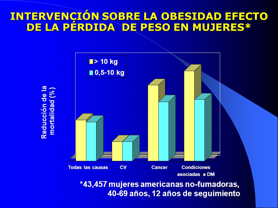 INTERVENCIÓN SOBRE LA OBESIDAD EFECTO DE LA PÉRDIDA DE PESO EN MUJERES*
