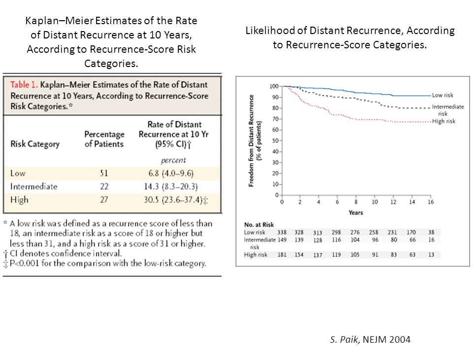 Likelihood of Distant Recurrence, According to Recurrence-Score Categories.