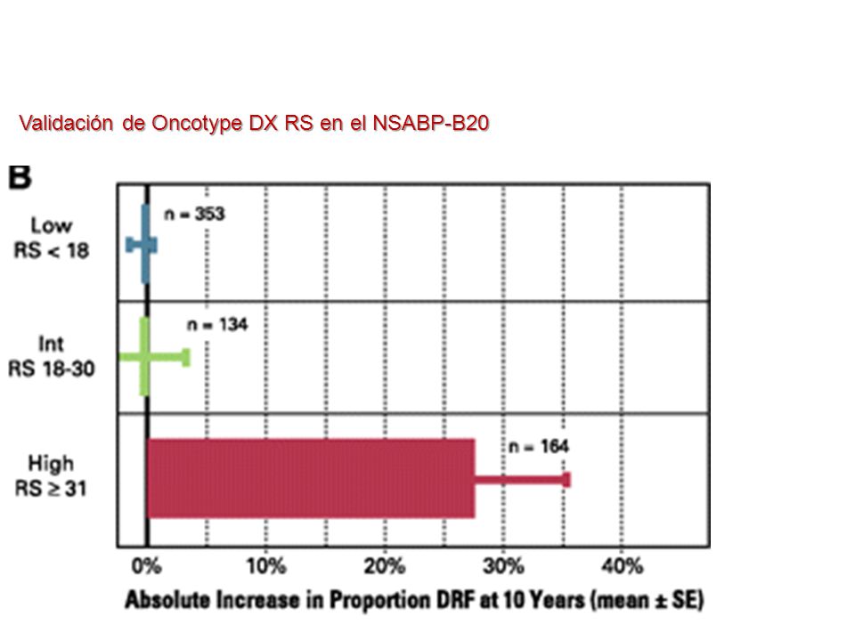 Validación de Oncotype DX RS en el NSABP-B20