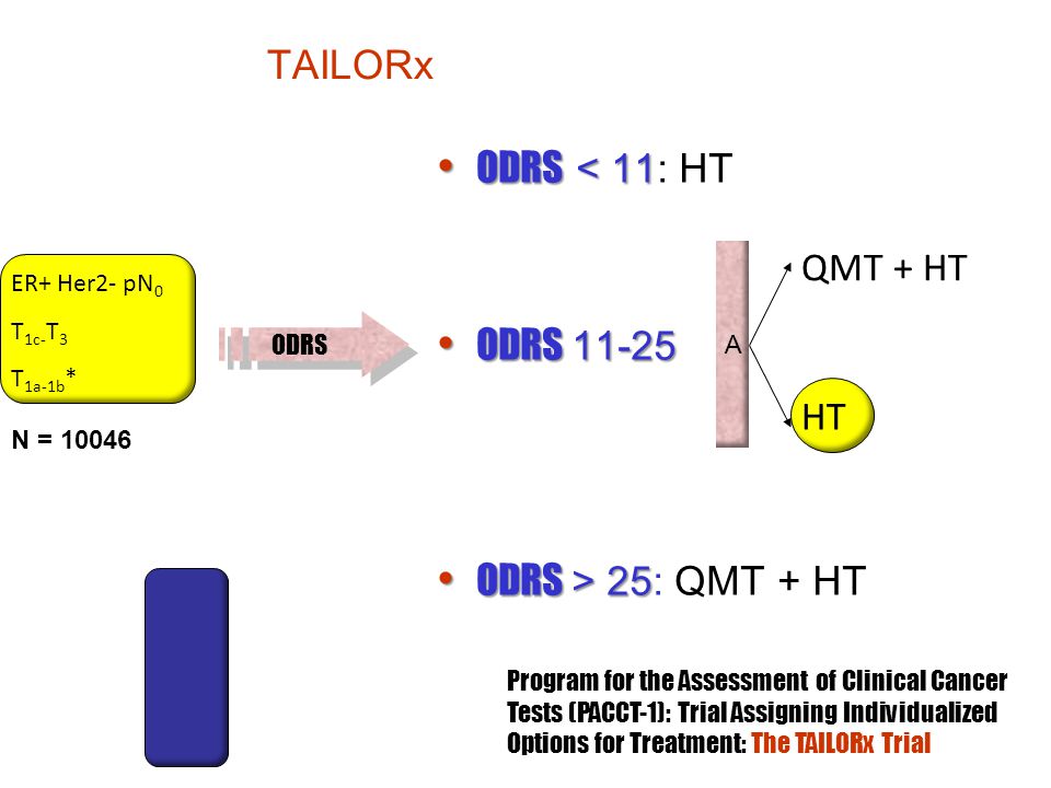 TAILORx ODRS < 11: HT ODRS QMT + HT ODRS > 25: QMT + HT HT