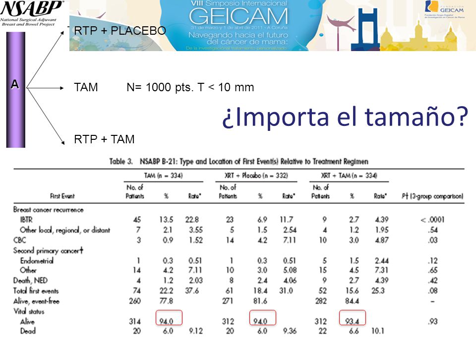 ¿Importa el tamaño RTP + PLACEBO TAM N= 1000 pts. T < 10 mm