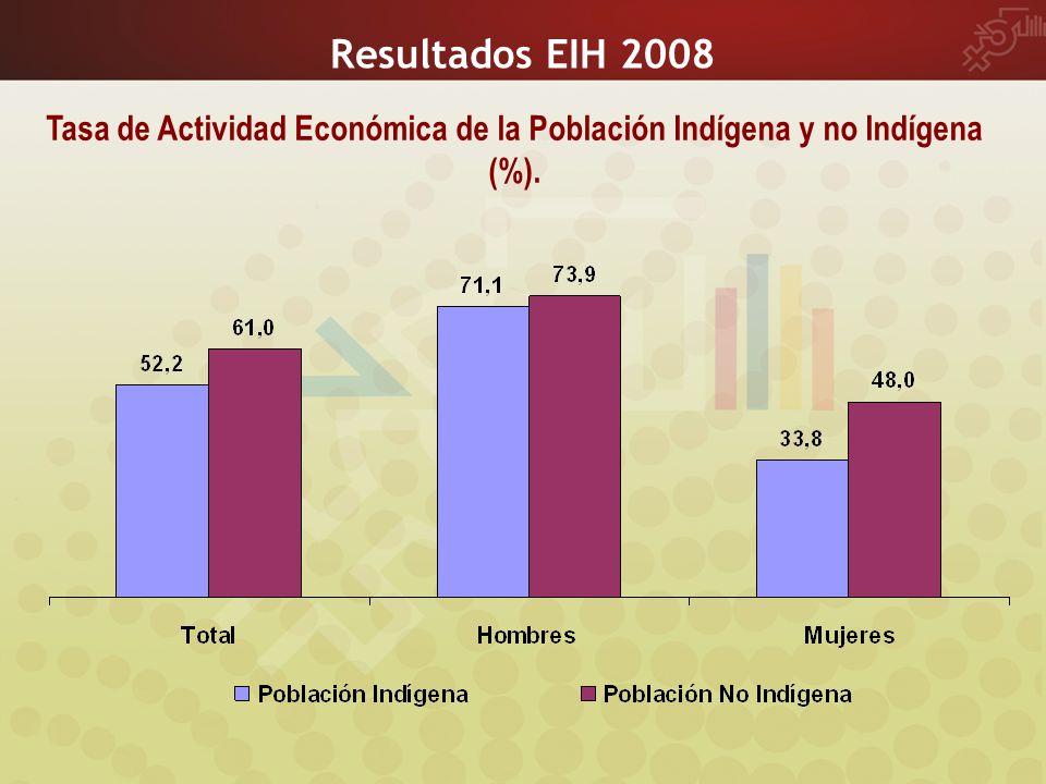 Resultados EIH 2008 Tasa de Actividad Económica de la Población Indígena y no Indígena (%).