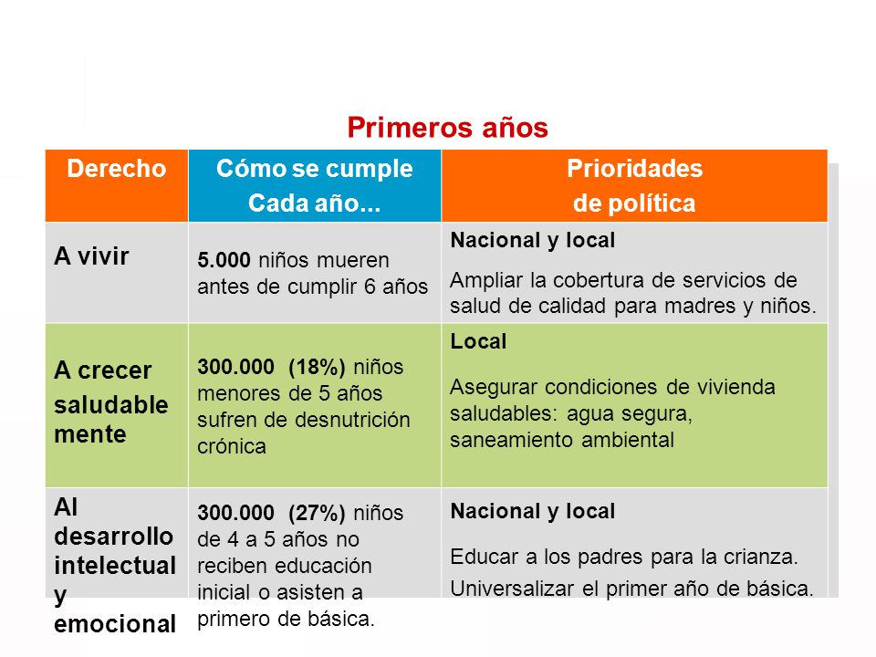 Primeros años Derecho Cómo se cumple Cada año... Prioridades