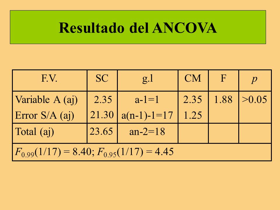 Resultado del ANCOVA F0.99(1/17) = 8.40; F0.95(1/17) = 4.45 an-2=18