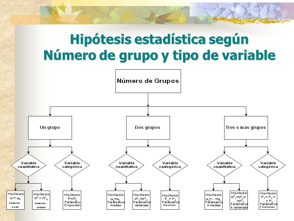 Hipótesis estadística según Número de grupo y tipo de variable