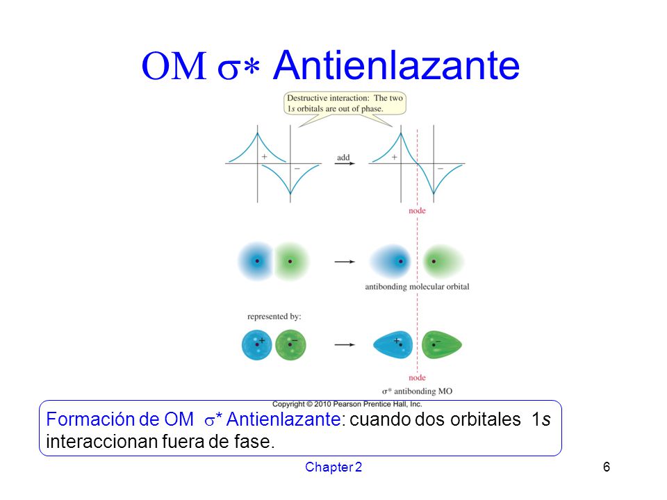OM s* Antienlazante Formación de OM s* Antienlazante: cuando dos orbitales 1s interaccionan fuera de fase.