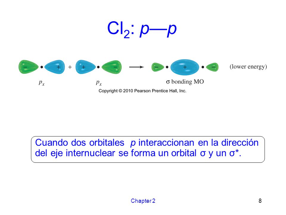 Cl2: p—p Cuando dos orbitales p interaccionan en la dirección del eje internuclear se forma un orbital σ y un σ*.
