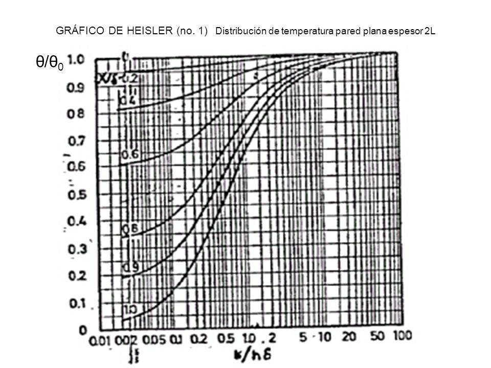 GRÁFICO DE HEISLER (no. 1) Distribución de temperatura pared plana espesor 2L