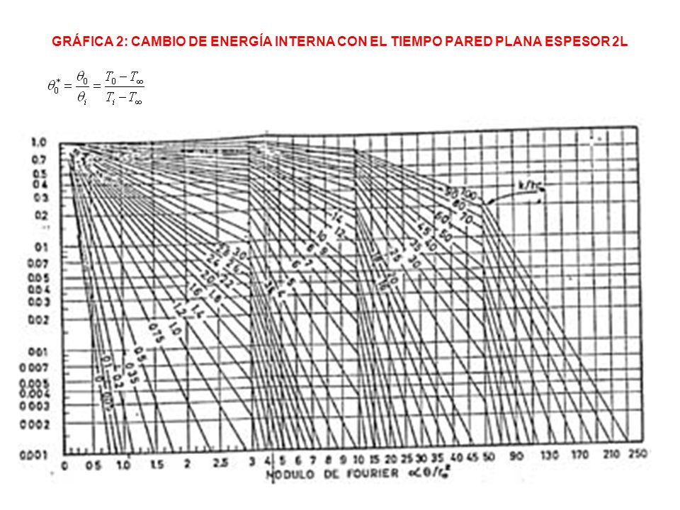 GRÁFICA 2: CAMBIO DE ENERGÍA INTERNA CON EL TIEMPO PARED PLANA ESPESOR 2L
