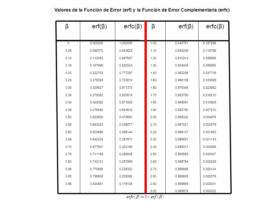 Valores de la Función de Error (erf) y la Función de Error Complementaria (erfc)