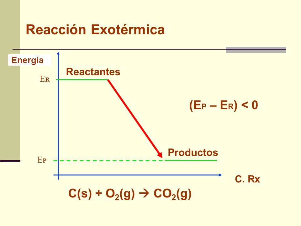 Reacción Exotérmica (EP – ER) < 0 C(s) + O2(g)  CO2(g) Reactantes