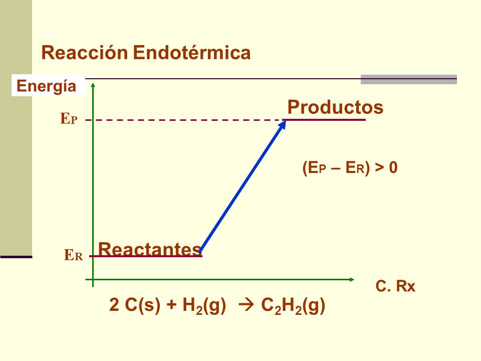Reacción Endotérmica Productos Reactantes 2 C(s) + H2(g)  C2H2(g)