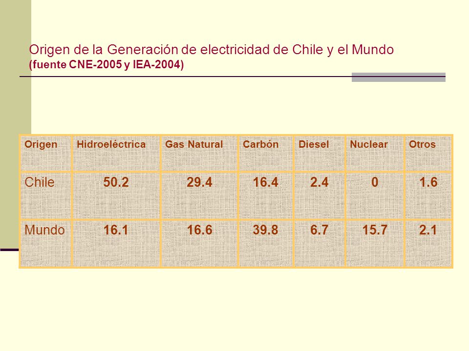 Origen de la Generación de electricidad de Chile y el Mundo (fuente CNE-2005 y IEA-2004)