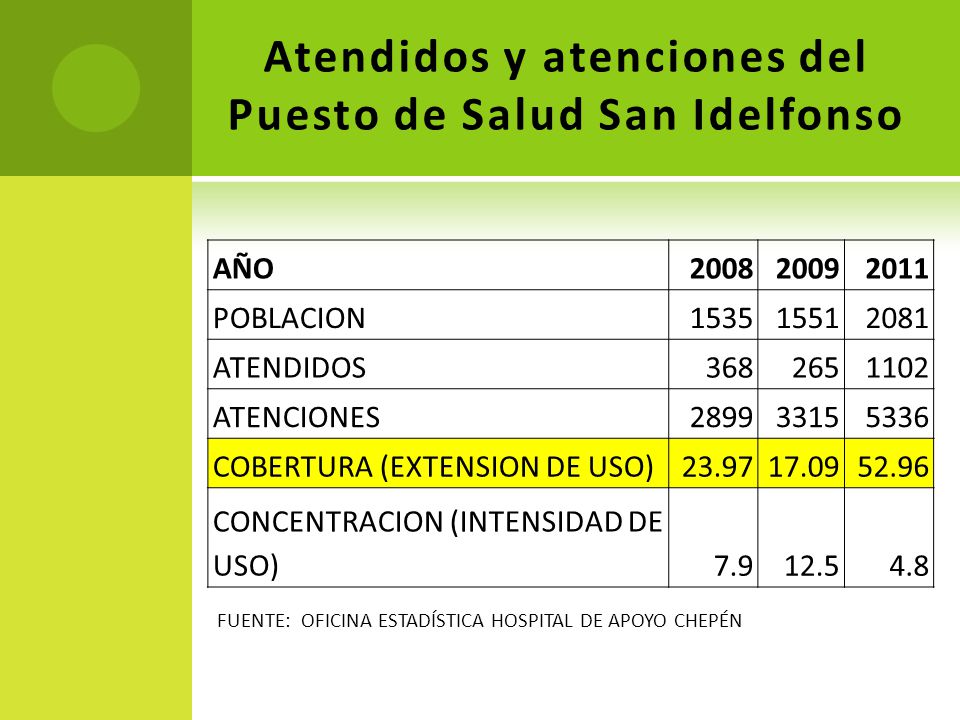 Atendidos y atenciones del Puesto de Salud San Idelfonso