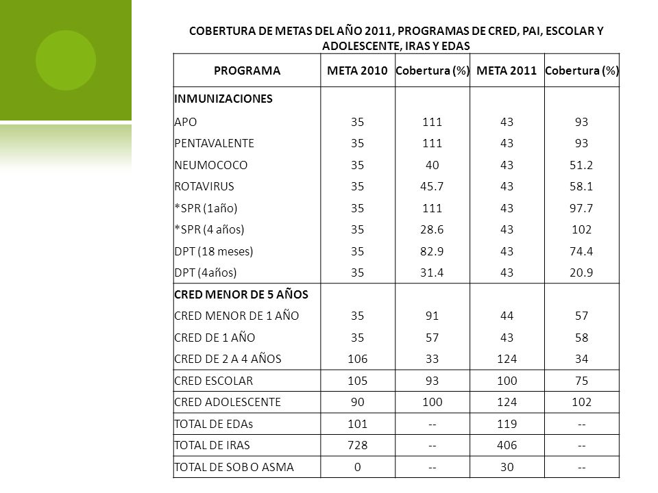 COBERTURA DE METAS DEL AÑO 2011, PROGRAMAS DE CRED, PAI, ESCOLAR Y ADOLESCENTE, IRAS Y EDAS