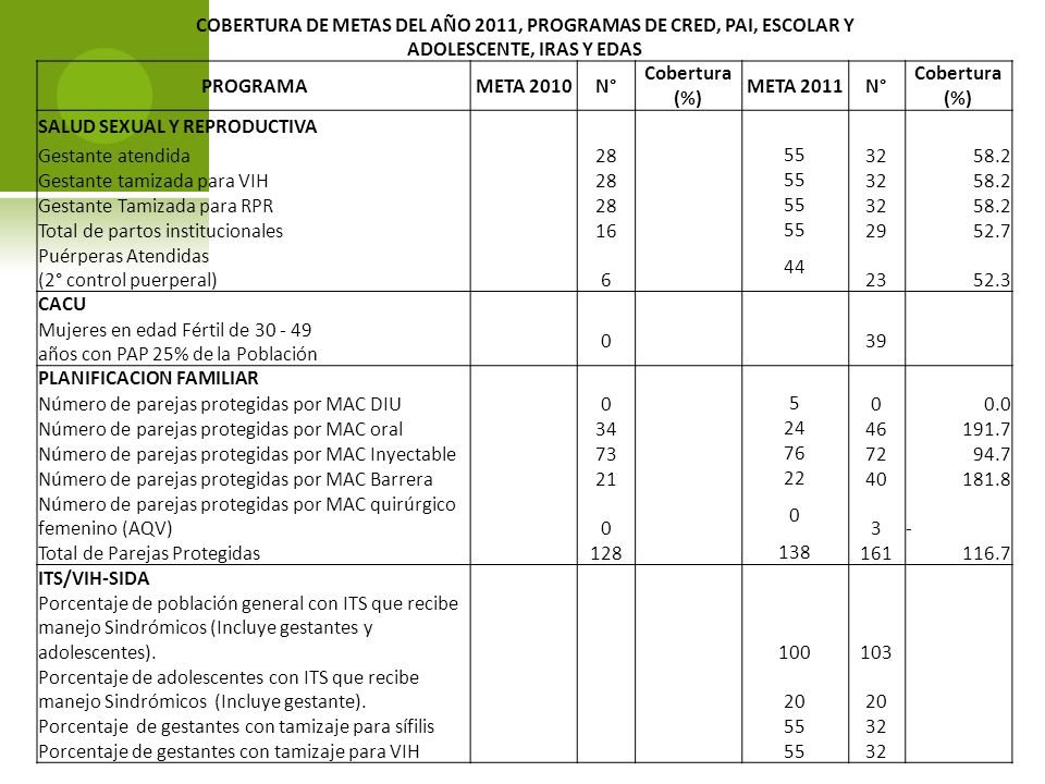 COBERTURA DE METAS DEL AÑO 2011, PROGRAMAS DE CRED, PAI, ESCOLAR Y ADOLESCENTE, IRAS Y EDAS