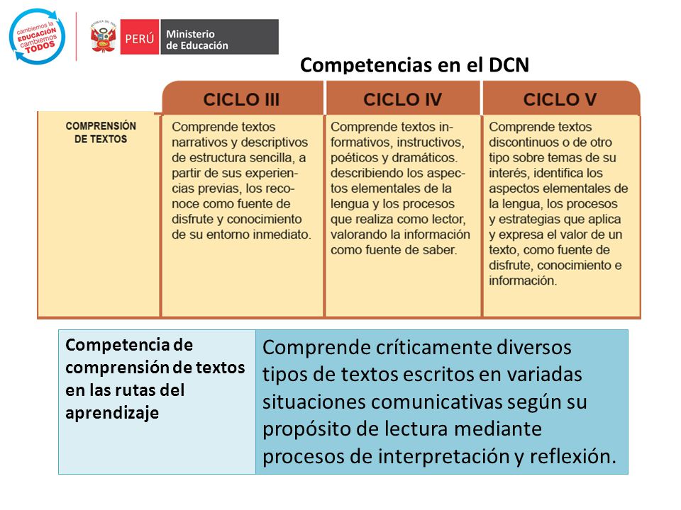 Competencias en el DCN Competencia de comprensión de textos en las rutas del aprendizaje.