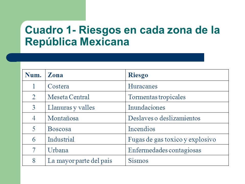 Cuadro 1- Riesgos en cada zona de la República Mexicana