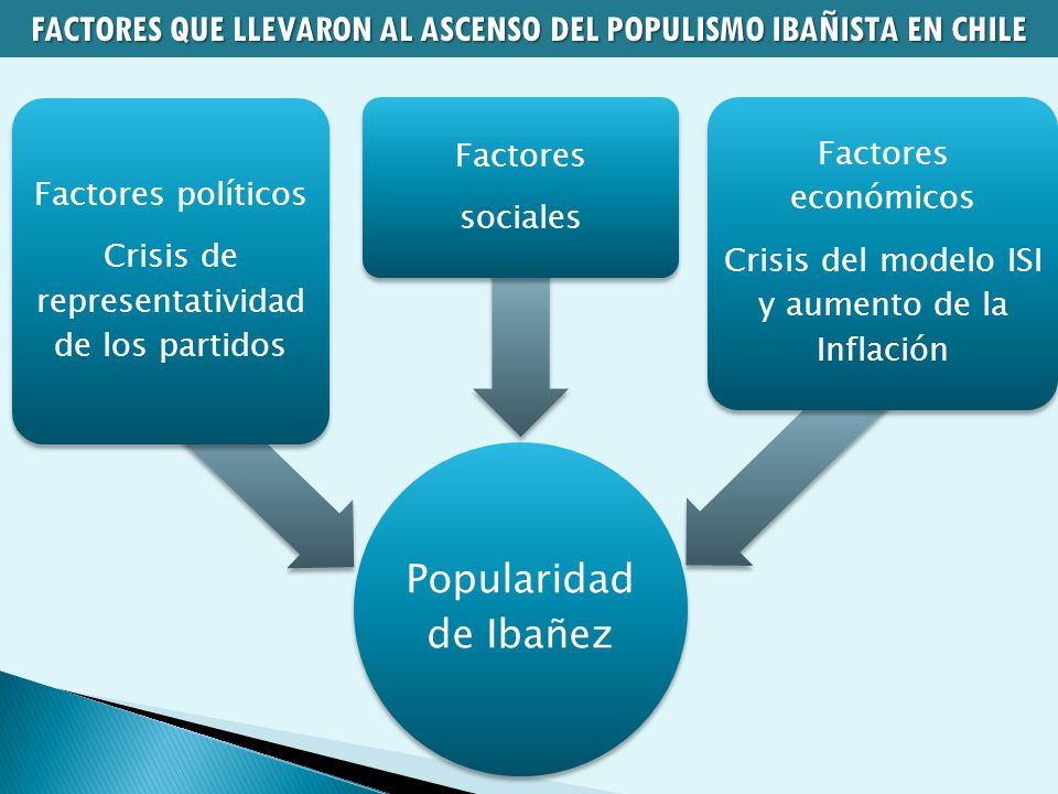 FACTORES QUE LLEVARON AL ASCENSO DEL POPULISMO IBAÑISTA EN CHILE
