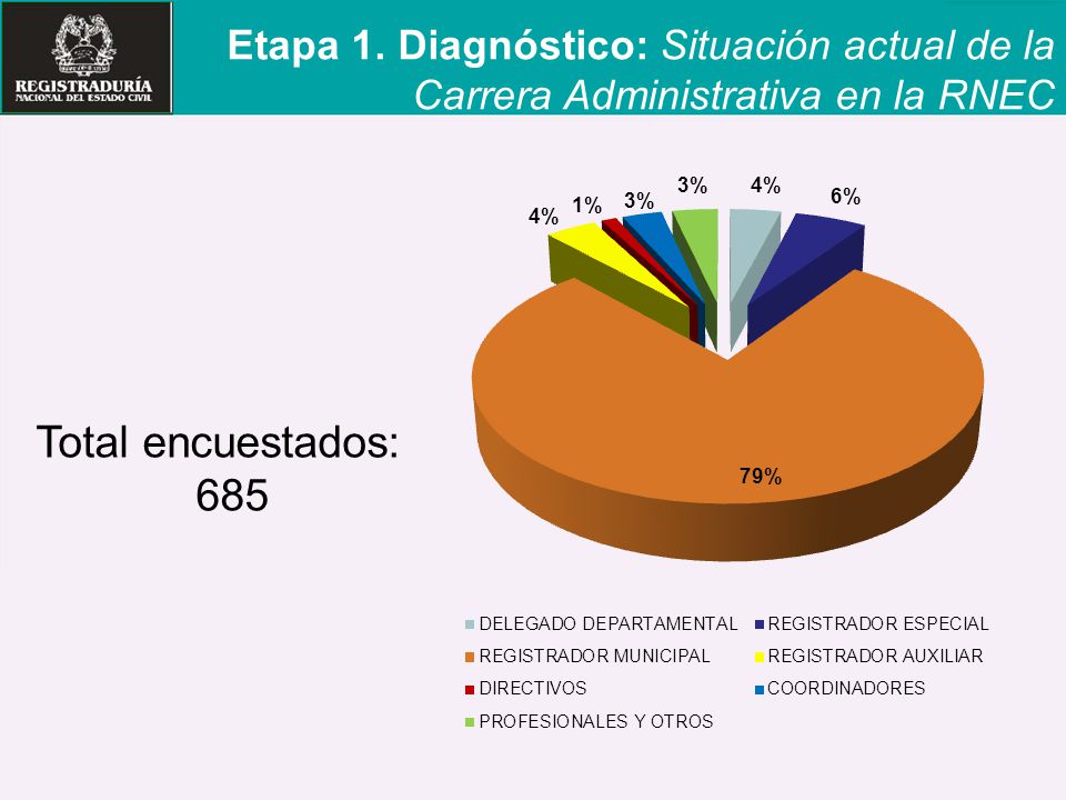 Etapa 1. Diagnóstico: Situación actual de la Carrera Administrativa en la RNEC