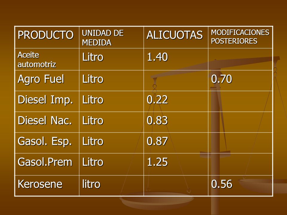 PRODUCTO ALICUOTAS Litro 1.40 Agro Fuel 0.70 Diesel Imp. 0.22