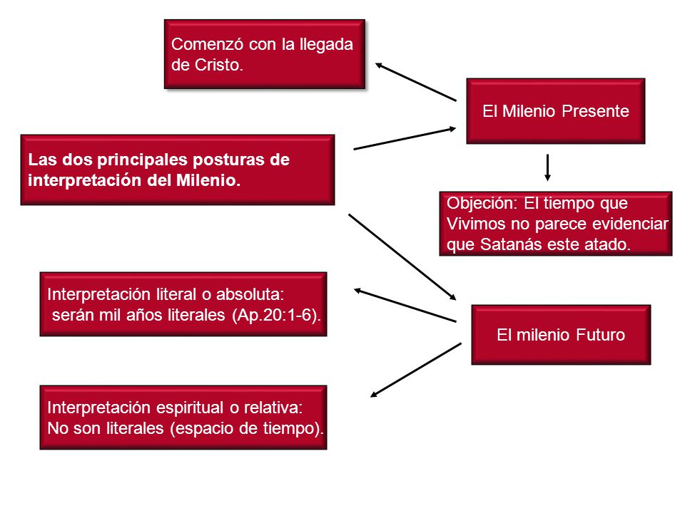 Comenzó con la llegada de Cristo. El Milenio Presente. Las dos principales posturas de. interpretación del Milenio.