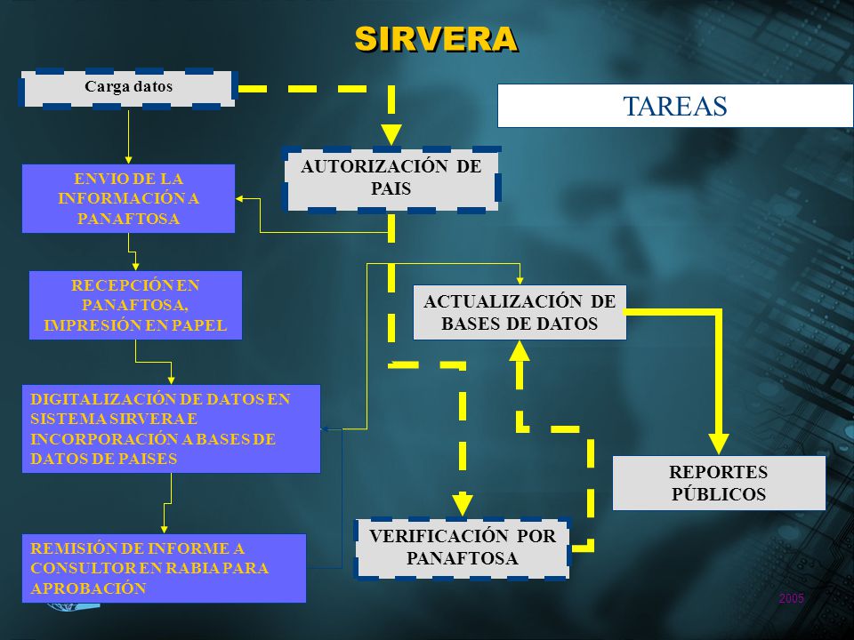 SIRVERA TAREAS AUTORIZACIÓN DE PAIS ACTUALIZACIÓN DE BASES DE DATOS
