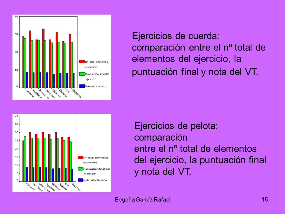 Ejercicios de pelota: comparación entre el nº total de elementos