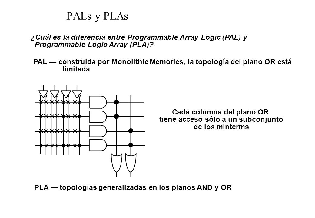 Cada columna del plano OR tiene acceso sólo a un subconjunto