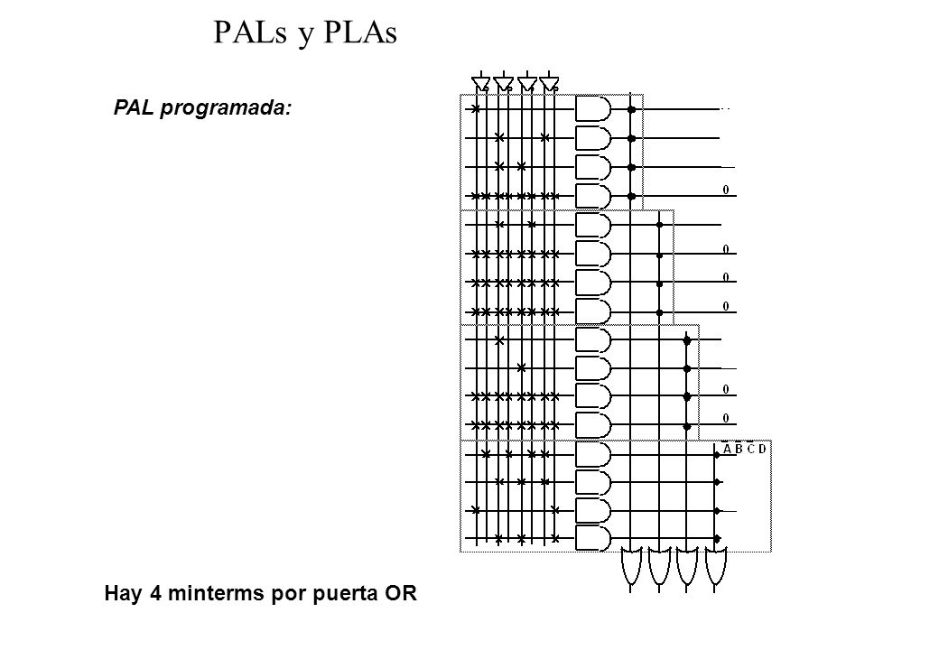 PALs y PLAs PAL programada: Hay 4 minterms por puerta OR