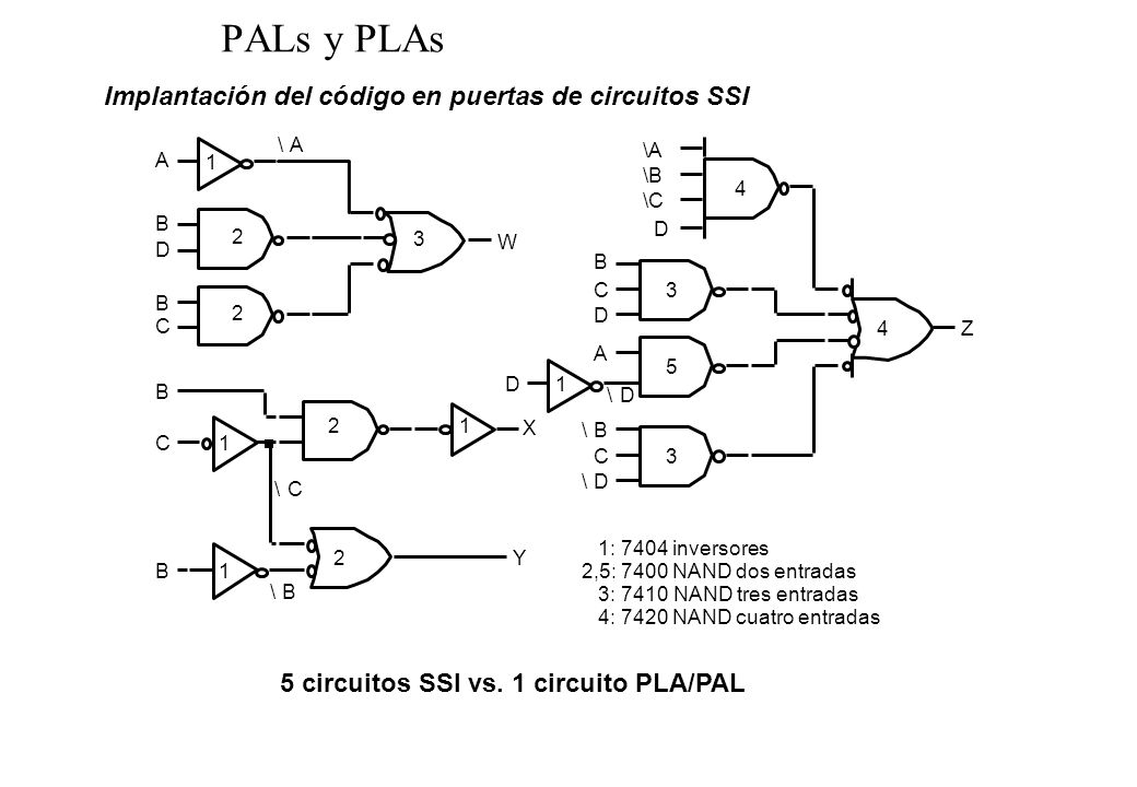 PALs y PLAs Implantación del código en puertas de circuitos SSI