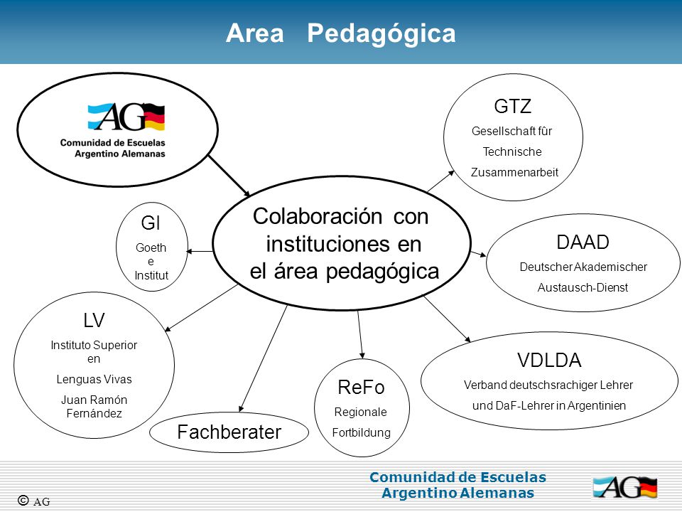 Area Pedagógica Colaboración con instituciones en el área pedagógica