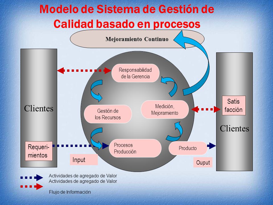 Modelo de Sistema de Gestión de Calidad basado en procesos